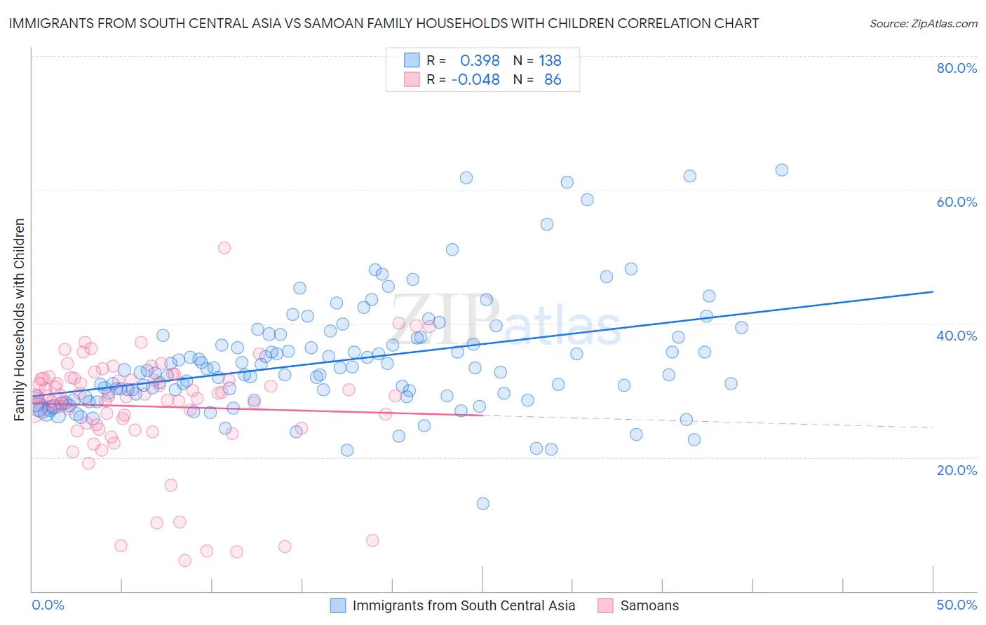 Immigrants from South Central Asia vs Samoan Family Households with Children