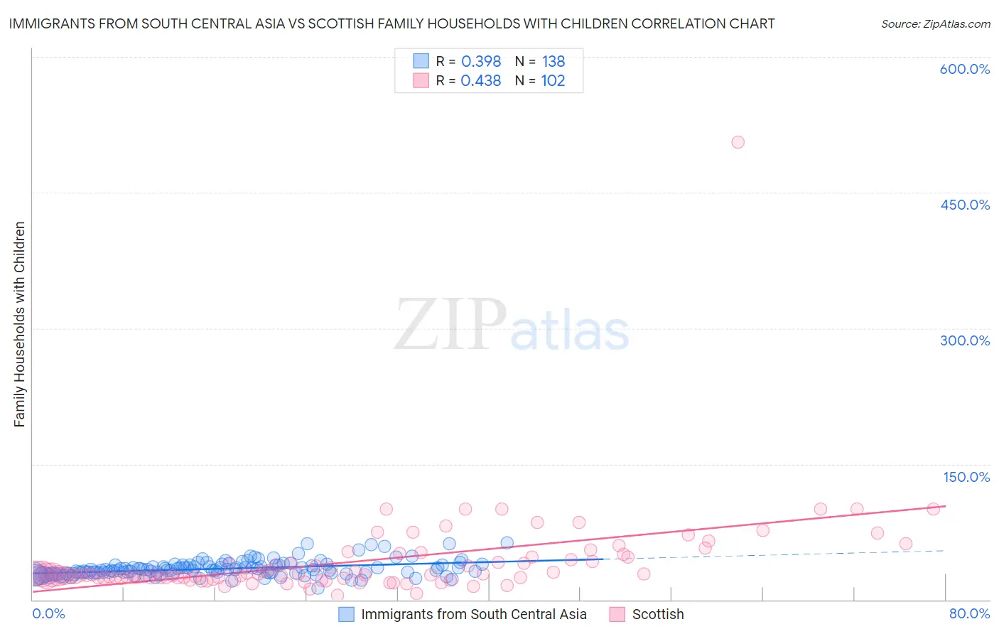 Immigrants from South Central Asia vs Scottish Family Households with Children