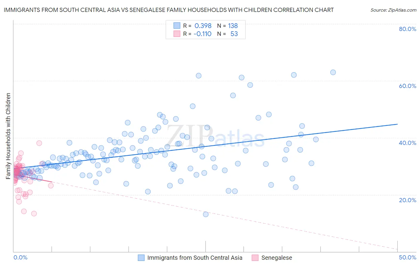 Immigrants from South Central Asia vs Senegalese Family Households with Children