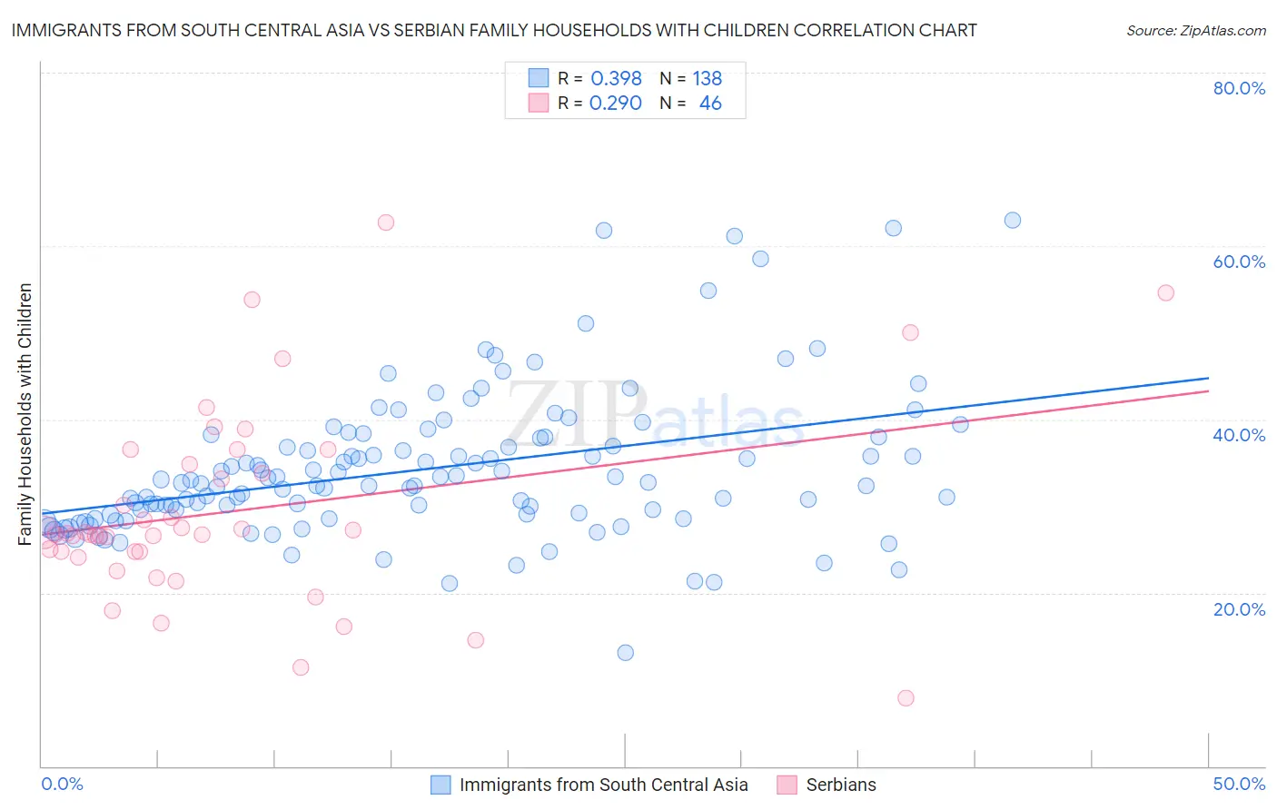 Immigrants from South Central Asia vs Serbian Family Households with Children
