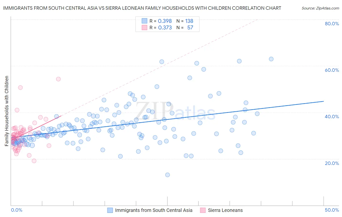 Immigrants from South Central Asia vs Sierra Leonean Family Households with Children
