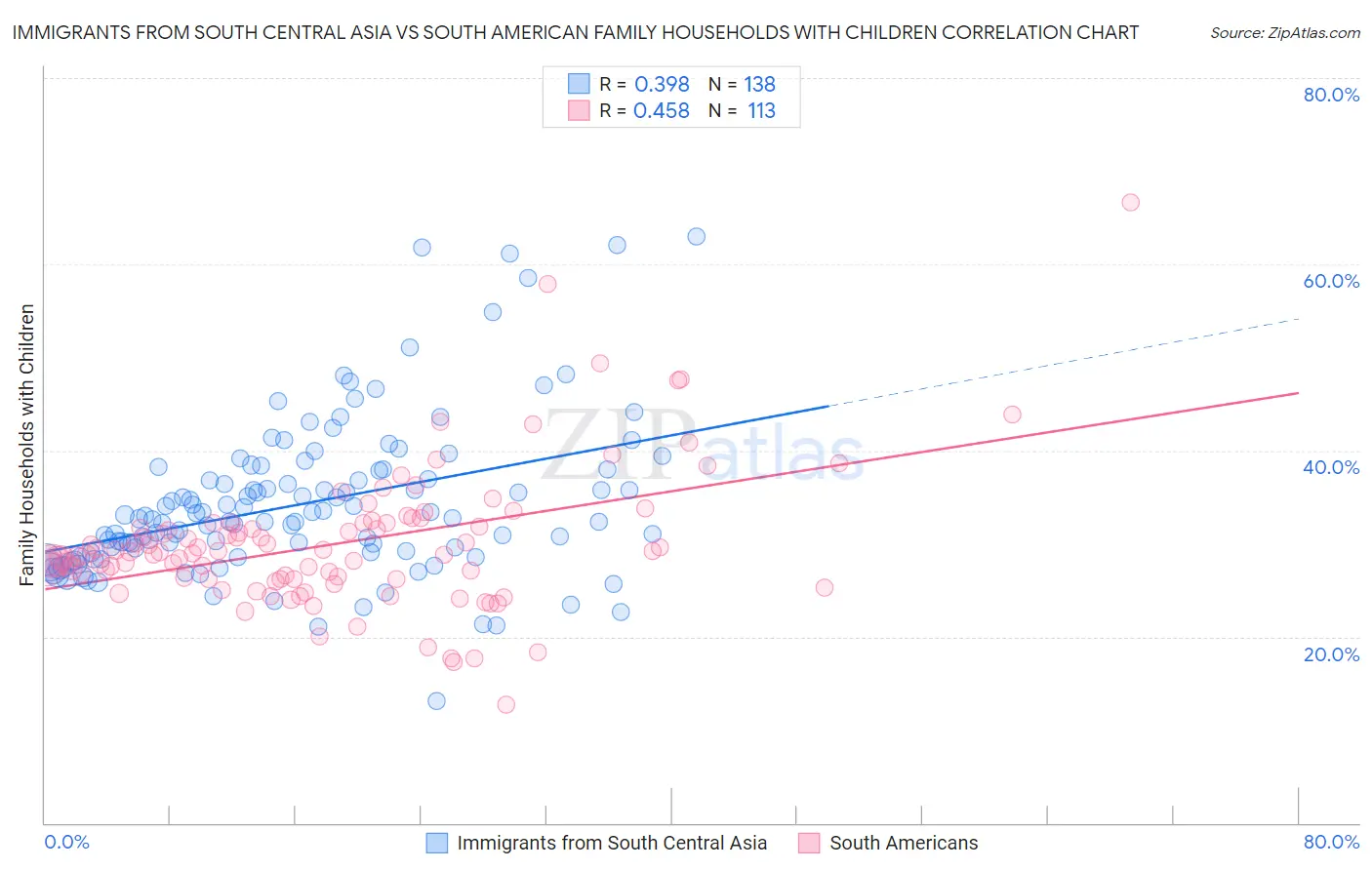 Immigrants from South Central Asia vs South American Family Households with Children