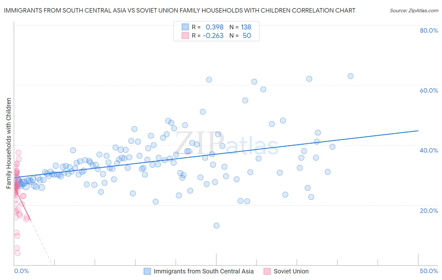 Immigrants from South Central Asia vs Soviet Union Family Households with Children