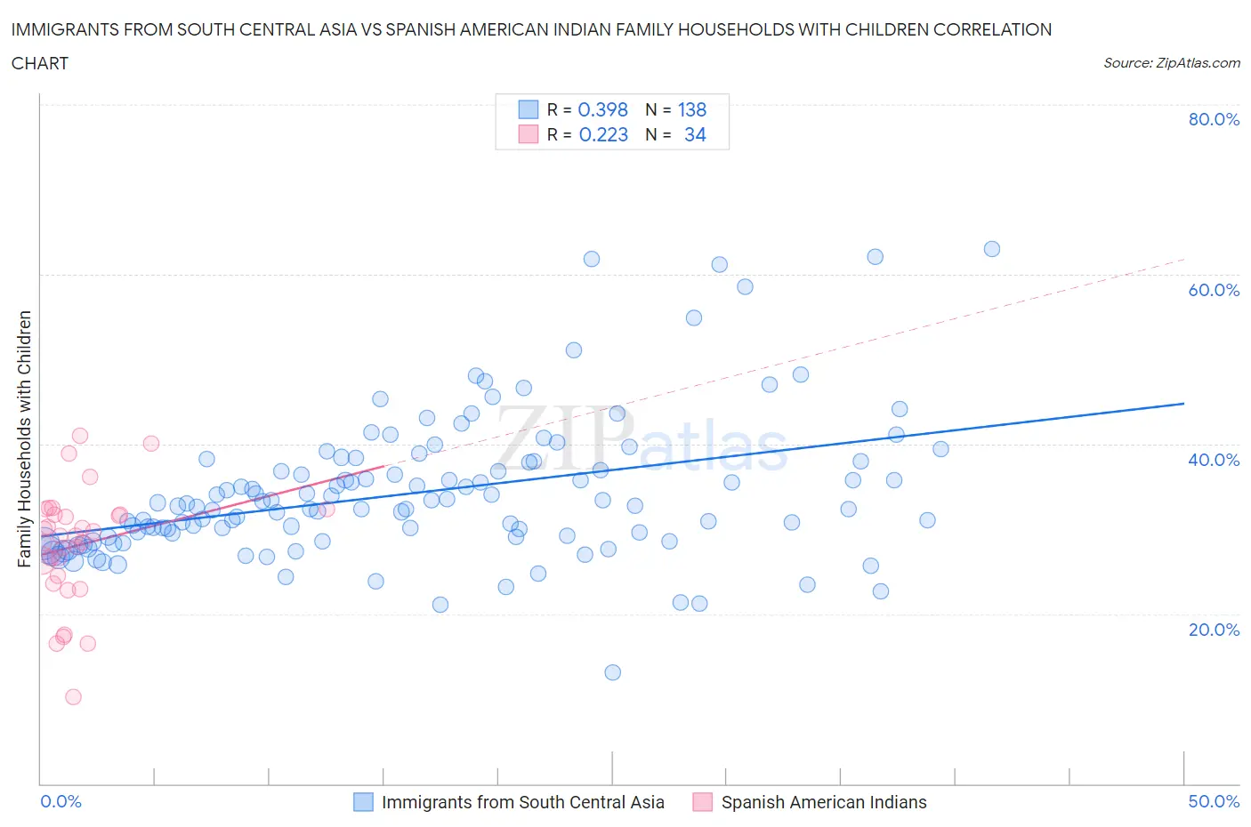 Immigrants from South Central Asia vs Spanish American Indian Family Households with Children