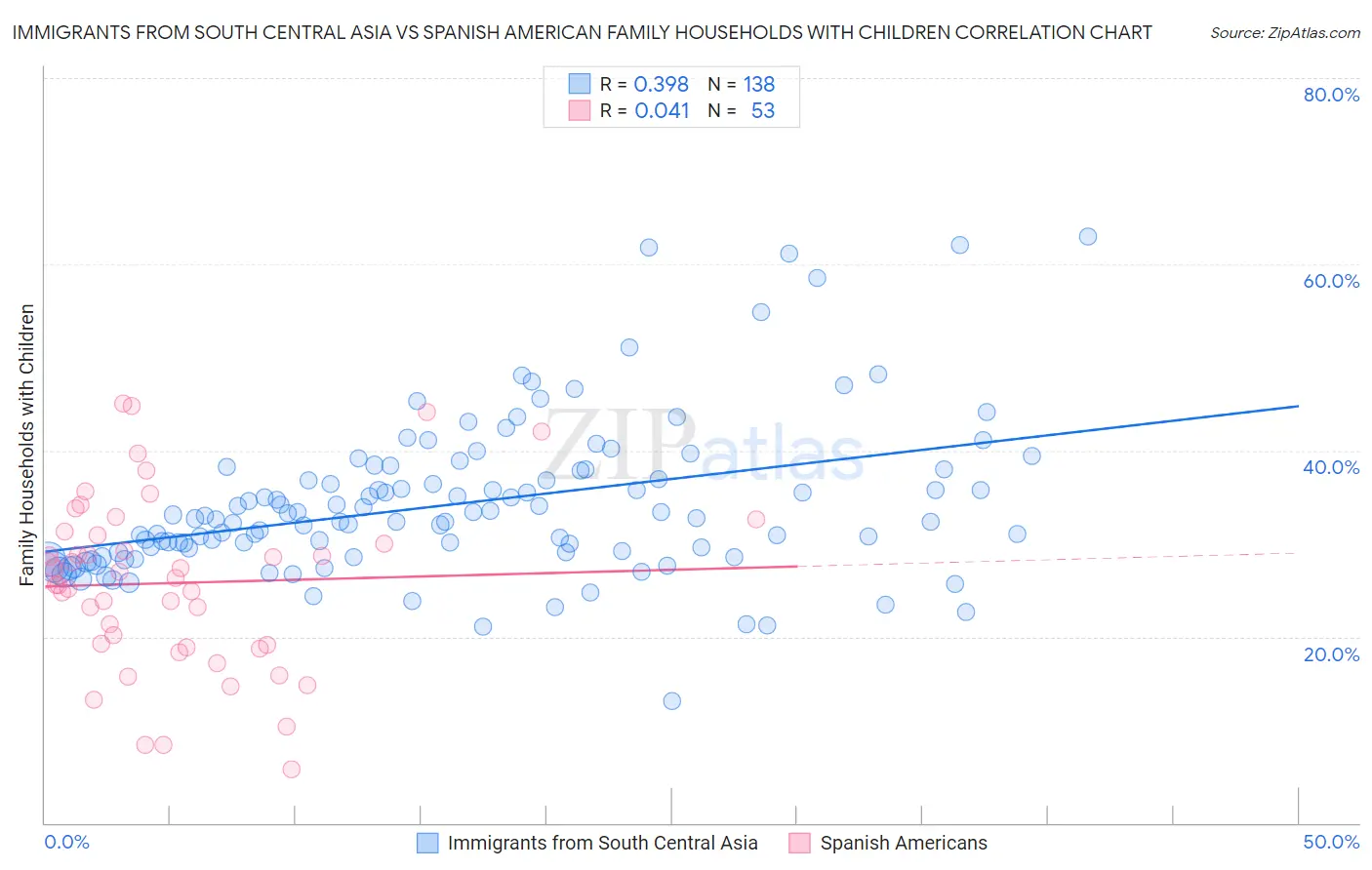 Immigrants from South Central Asia vs Spanish American Family Households with Children