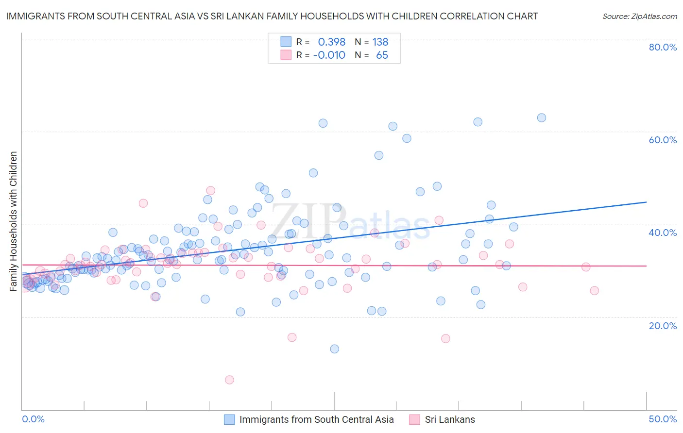 Immigrants from South Central Asia vs Sri Lankan Family Households with Children