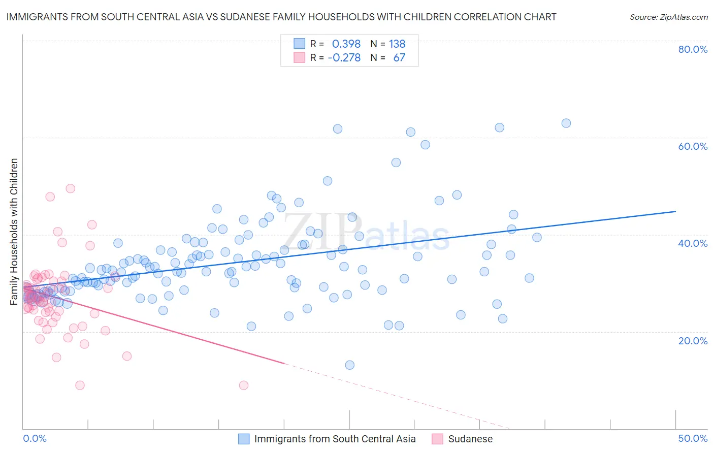 Immigrants from South Central Asia vs Sudanese Family Households with Children