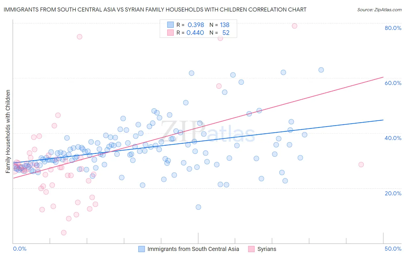 Immigrants from South Central Asia vs Syrian Family Households with Children