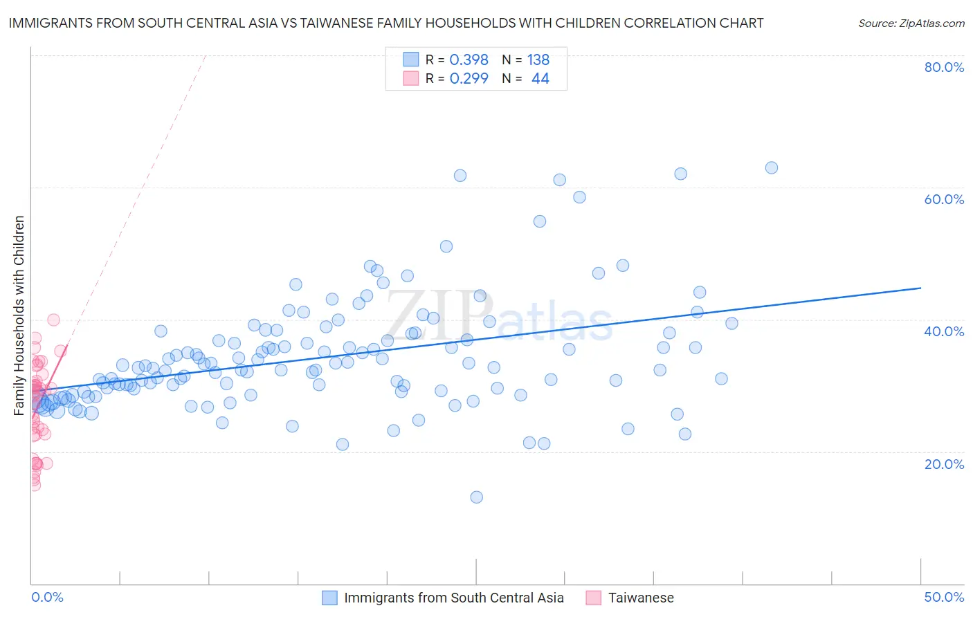 Immigrants from South Central Asia vs Taiwanese Family Households with Children