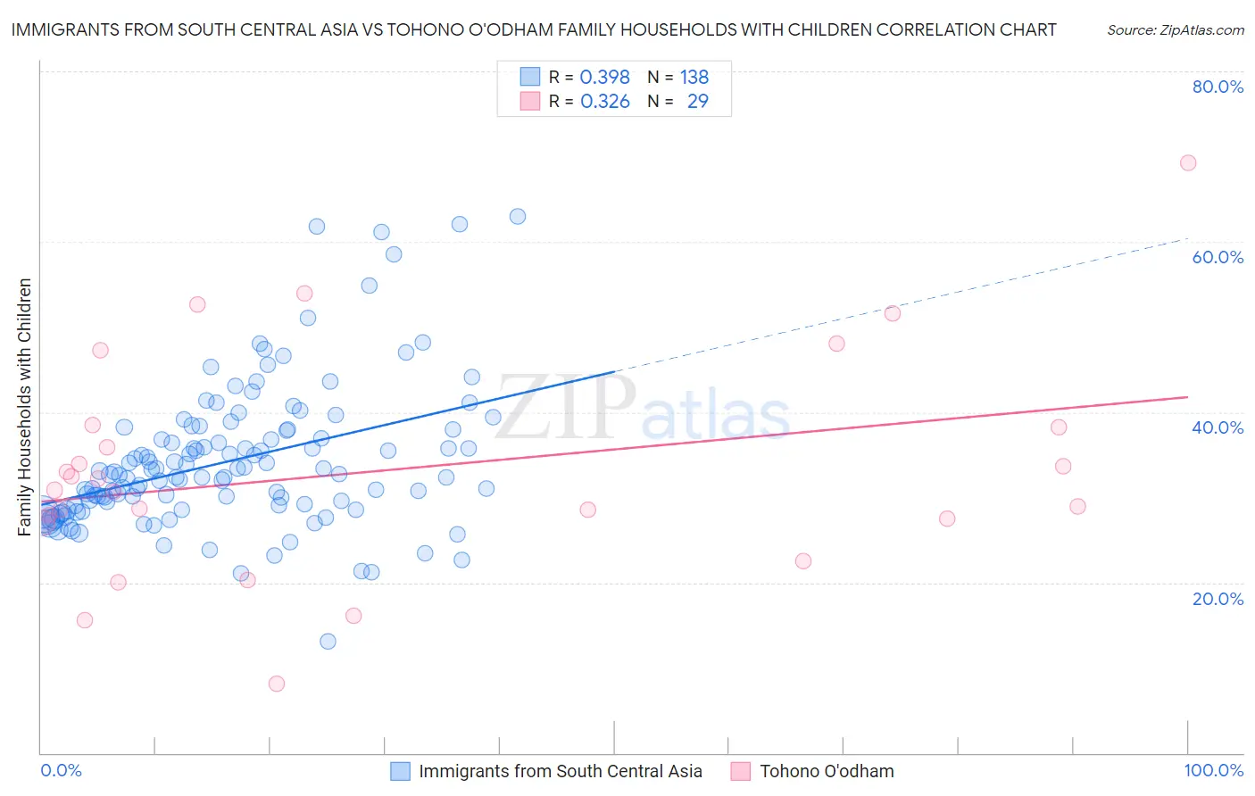 Immigrants from South Central Asia vs Tohono O'odham Family Households with Children