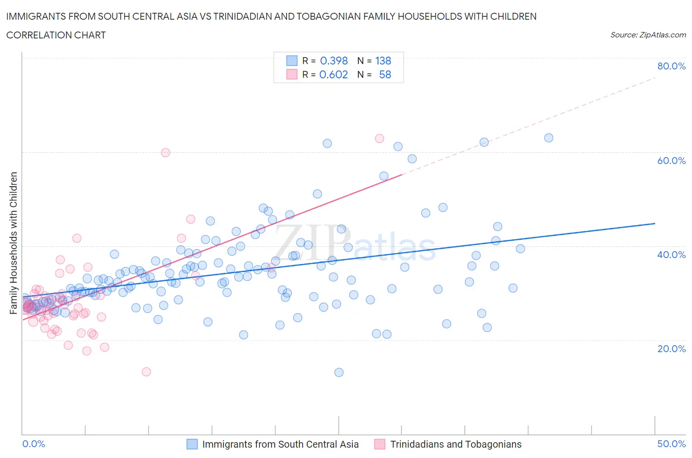 Immigrants from South Central Asia vs Trinidadian and Tobagonian Family Households with Children
