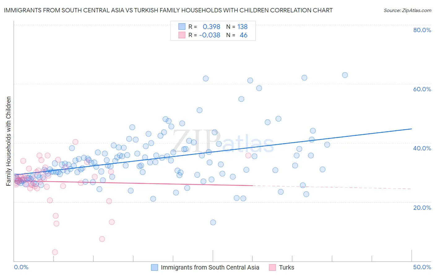 Immigrants from South Central Asia vs Turkish Family Households with Children