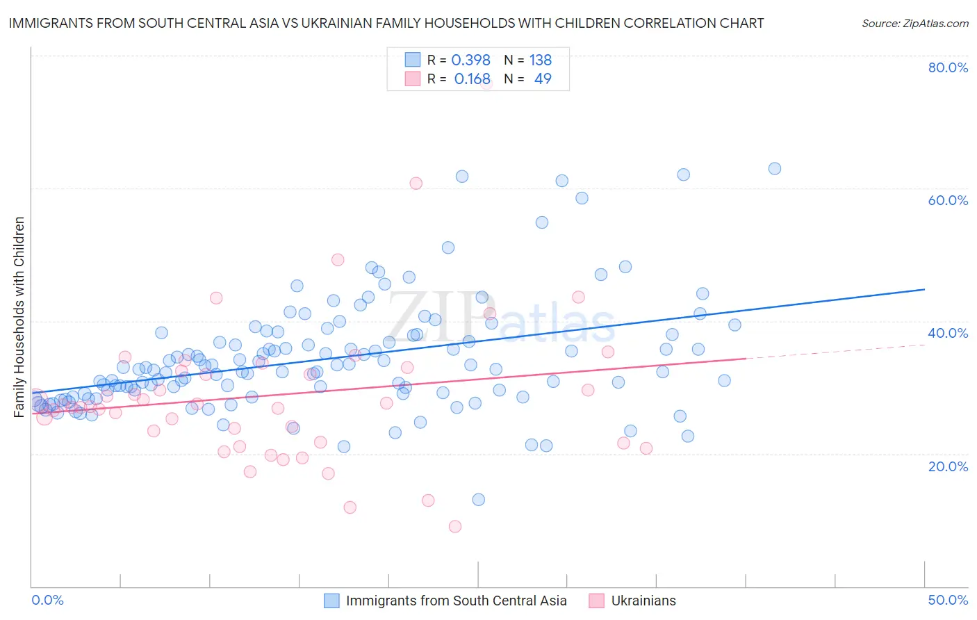 Immigrants from South Central Asia vs Ukrainian Family Households with Children