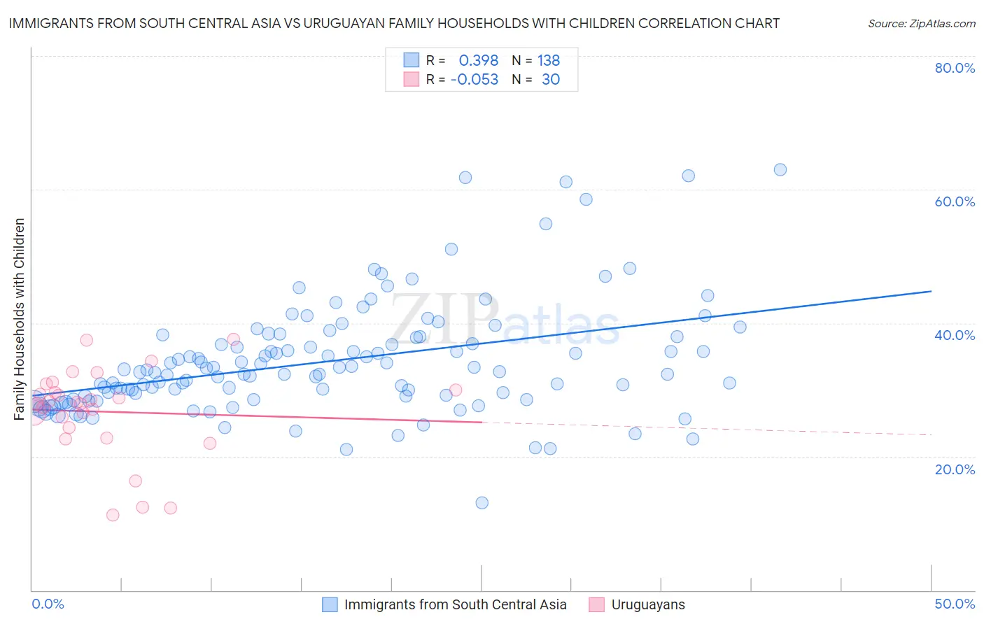 Immigrants from South Central Asia vs Uruguayan Family Households with Children