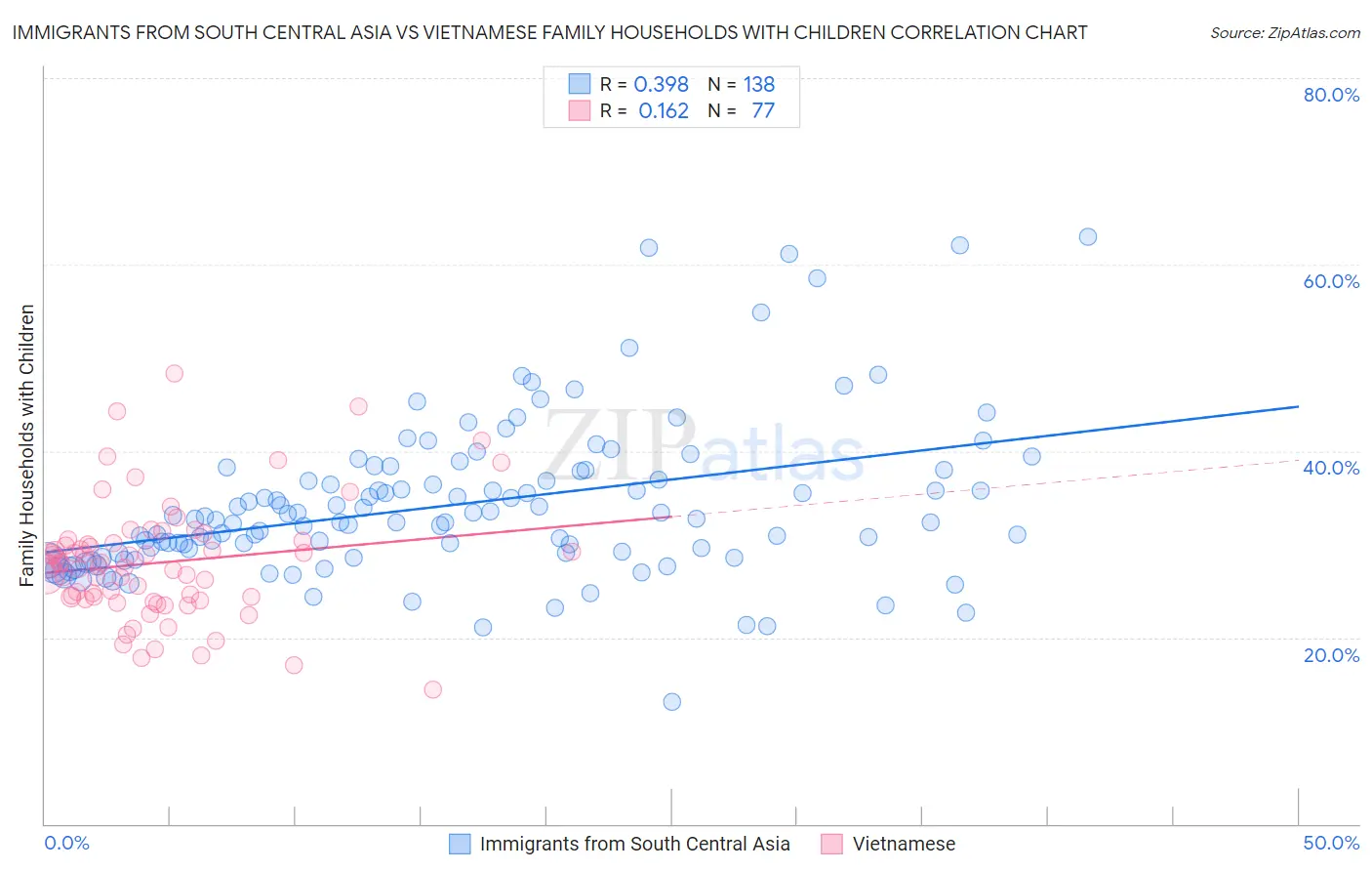 Immigrants from South Central Asia vs Vietnamese Family Households with Children