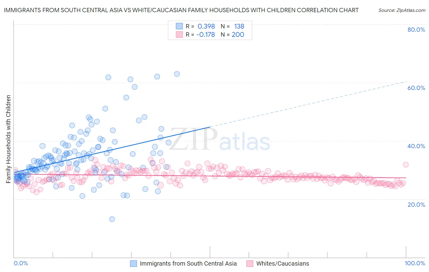 Immigrants from South Central Asia vs White/Caucasian Family Households with Children