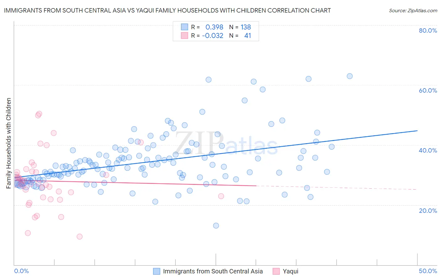 Immigrants from South Central Asia vs Yaqui Family Households with Children