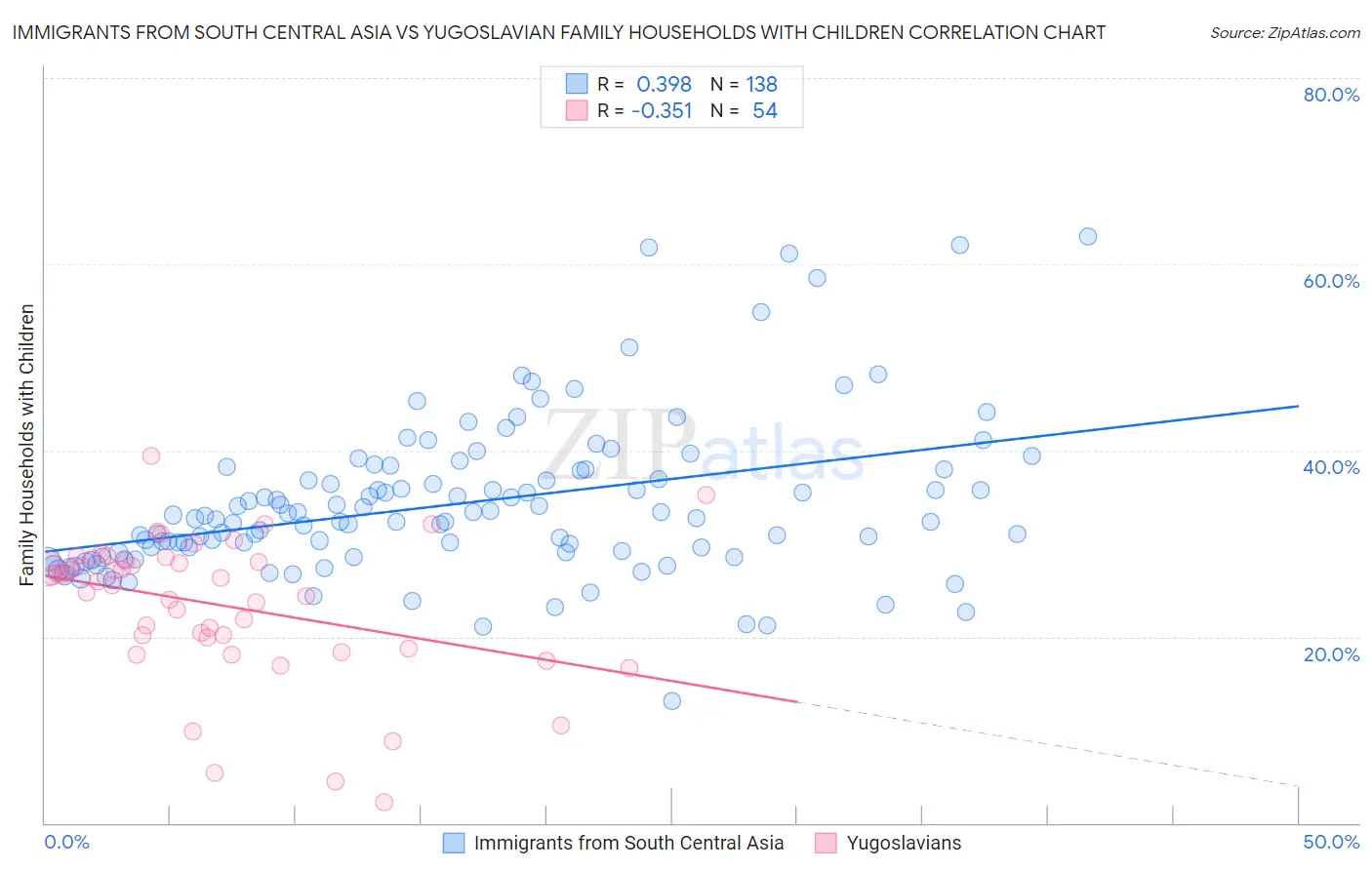 Immigrants from South Central Asia vs Yugoslavian Family Households with Children