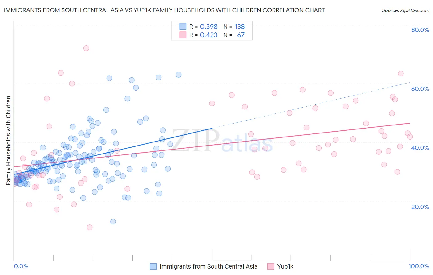Immigrants from South Central Asia vs Yup'ik Family Households with Children