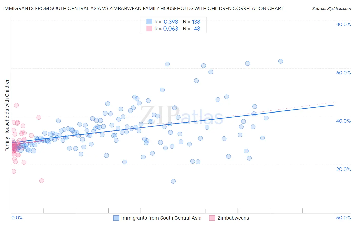 Immigrants from South Central Asia vs Zimbabwean Family Households with Children
