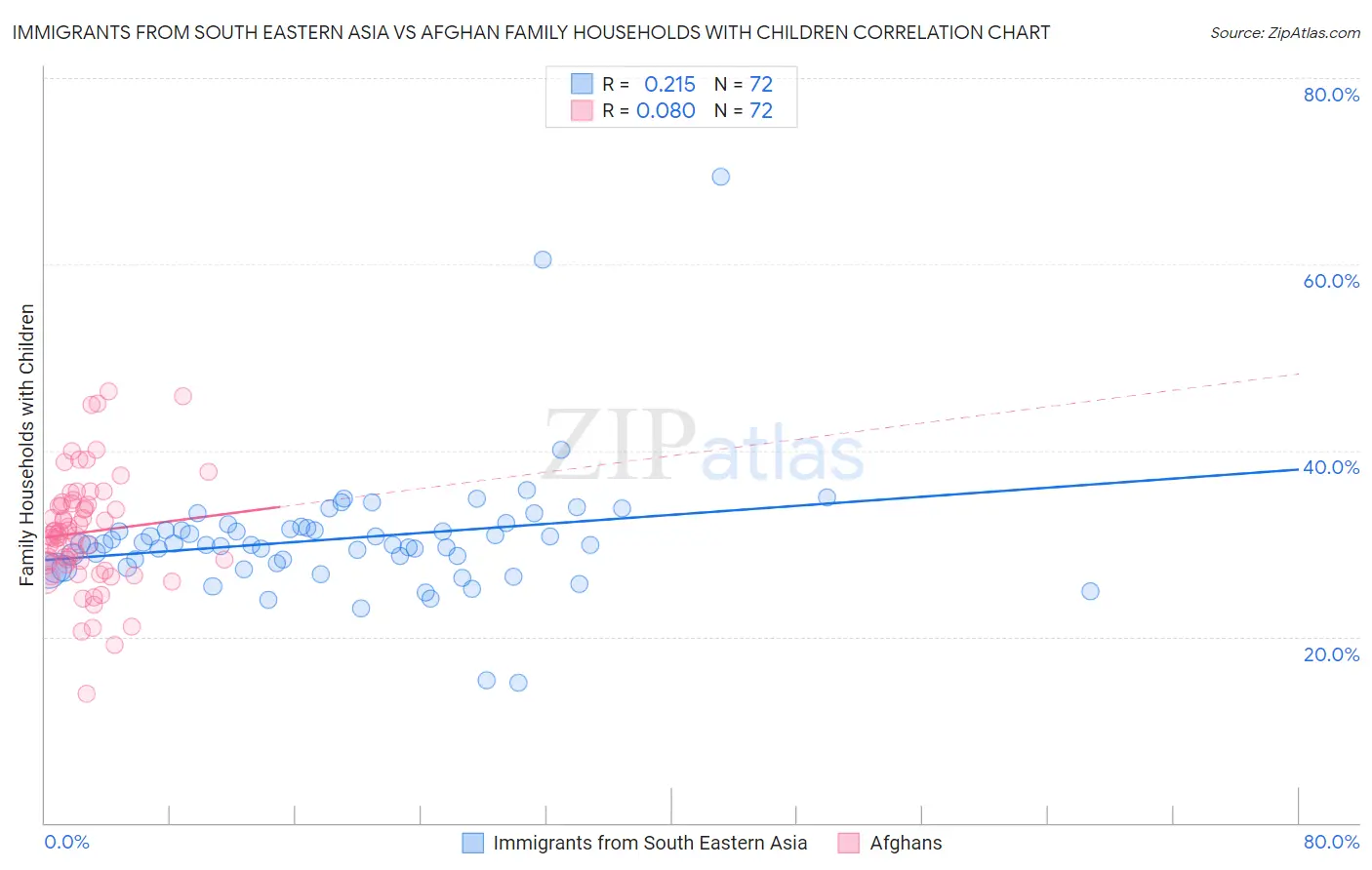 Immigrants from South Eastern Asia vs Afghan Family Households with Children