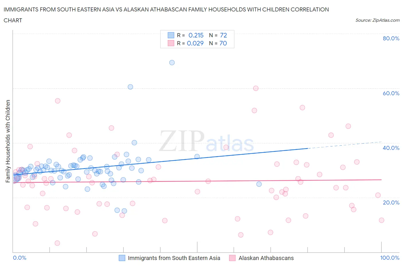 Immigrants from South Eastern Asia vs Alaskan Athabascan Family Households with Children