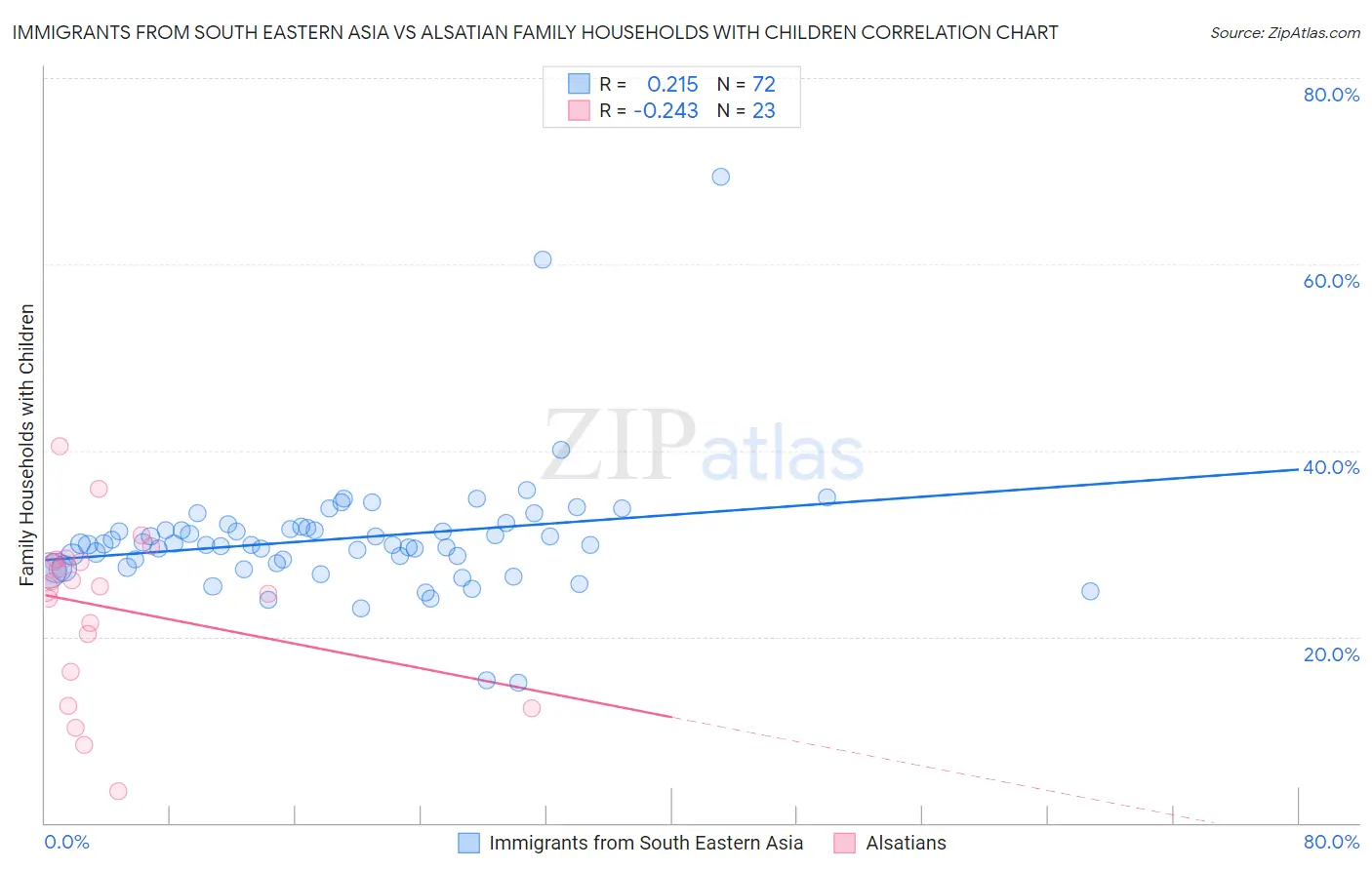 Immigrants from South Eastern Asia vs Alsatian Family Households with Children