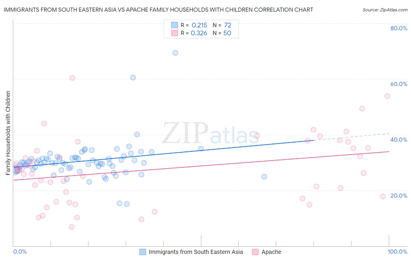 Immigrants from South Eastern Asia vs Apache Family Households with Children