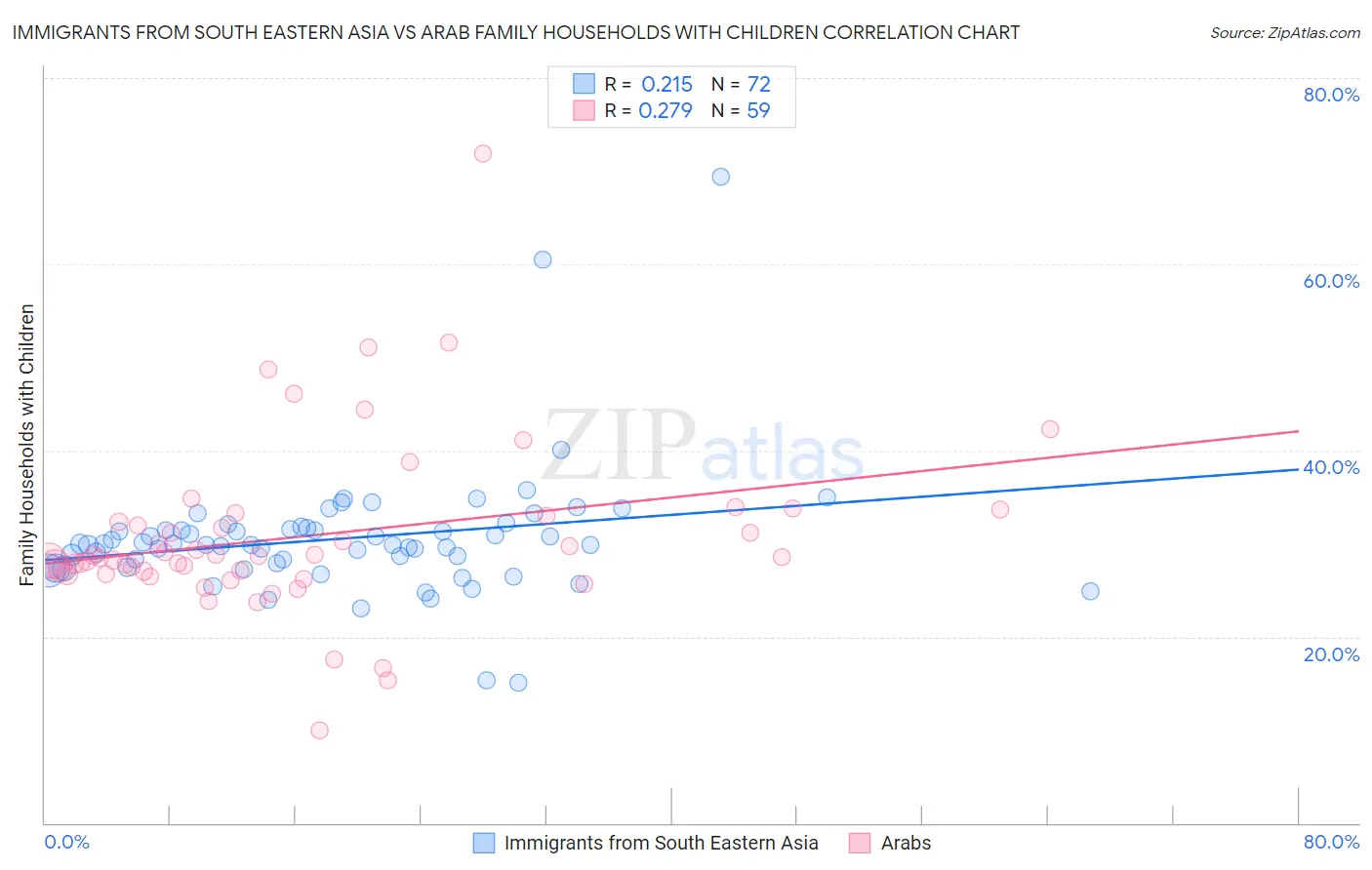 Immigrants from South Eastern Asia vs Arab Family Households with Children