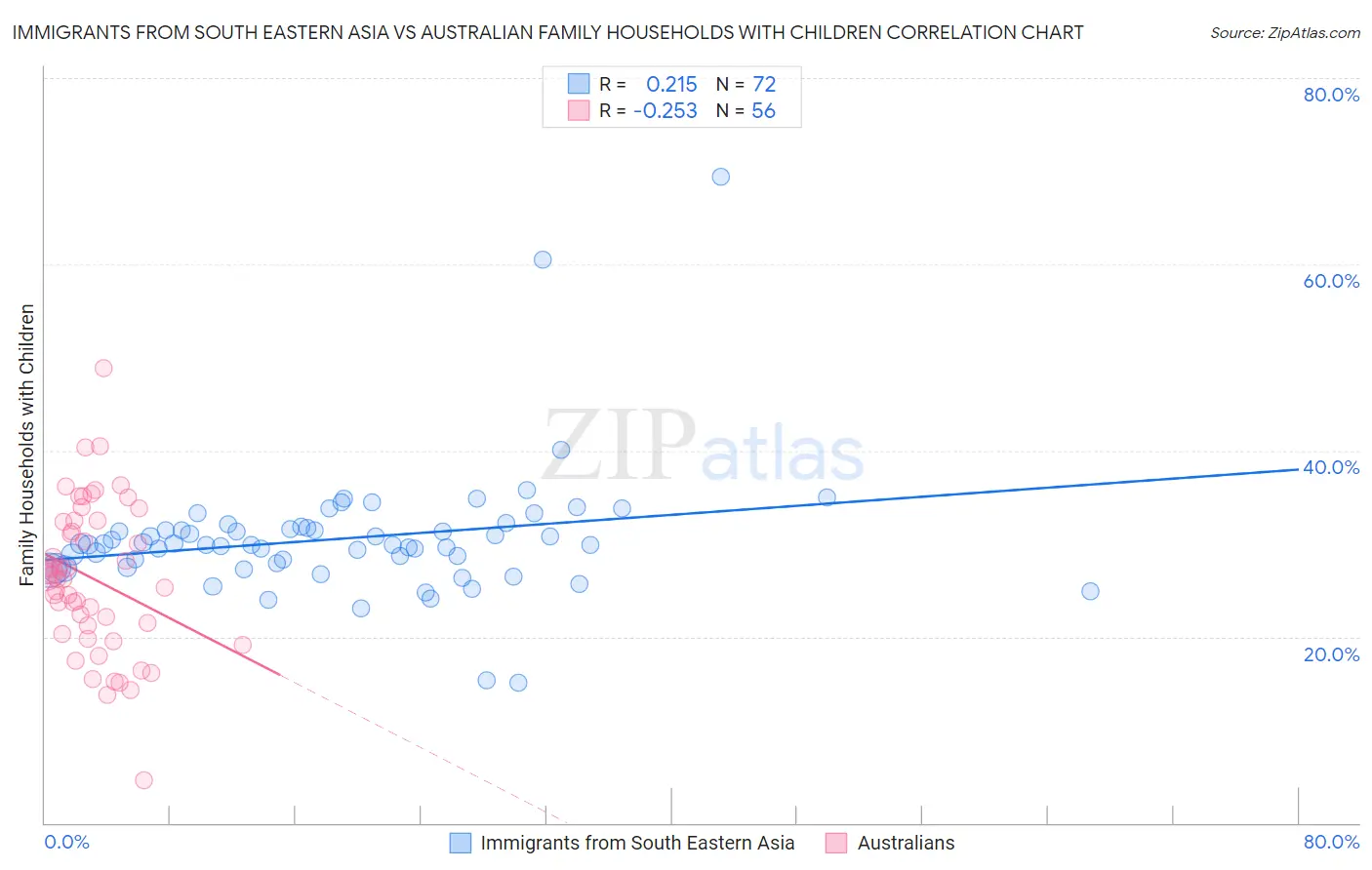 Immigrants from South Eastern Asia vs Australian Family Households with Children