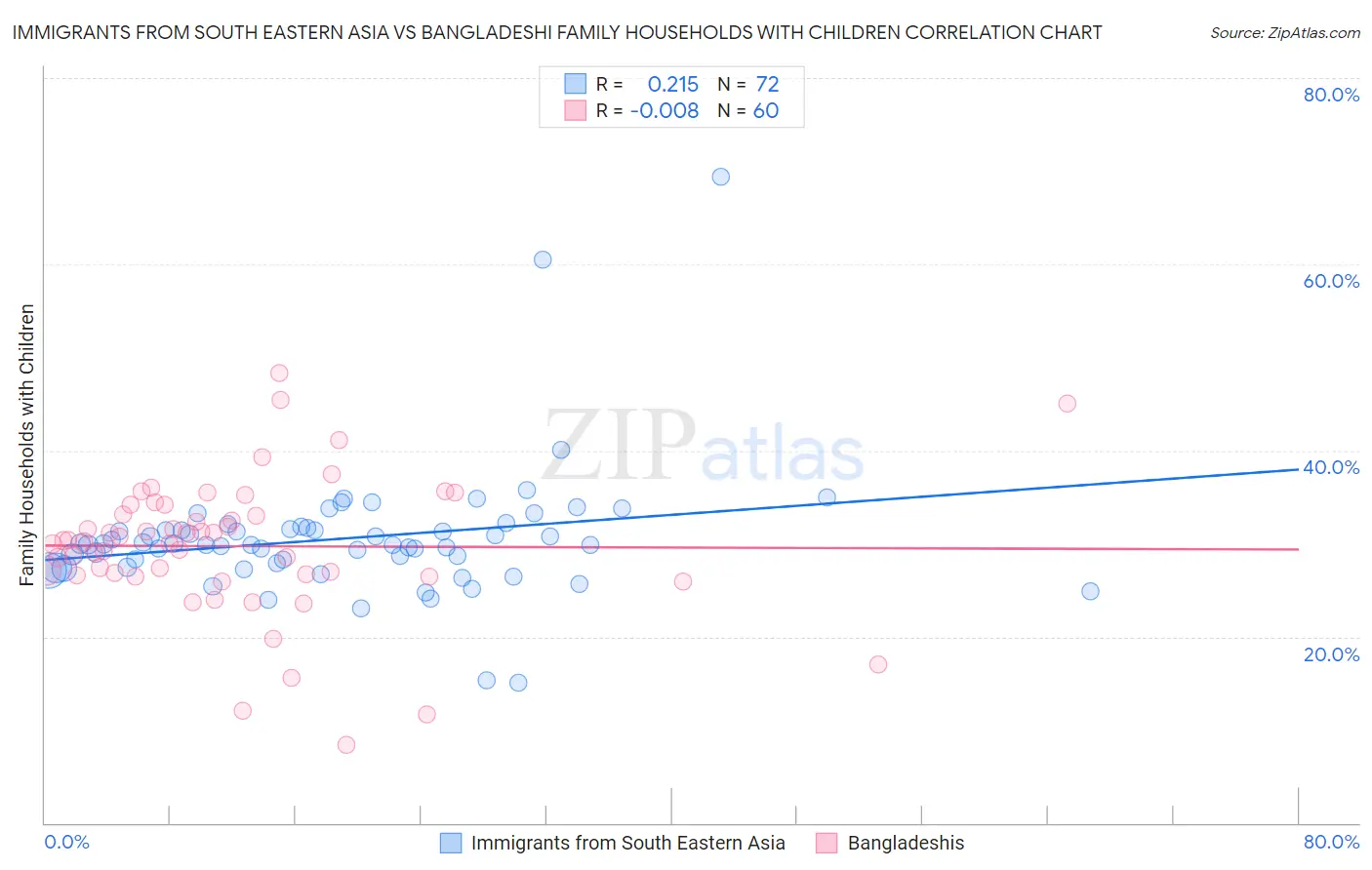 Immigrants from South Eastern Asia vs Bangladeshi Family Households with Children