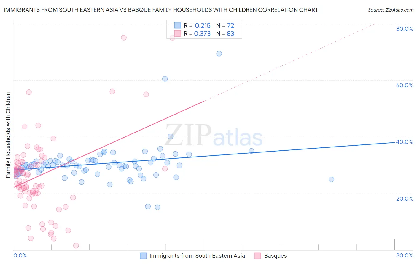 Immigrants from South Eastern Asia vs Basque Family Households with Children