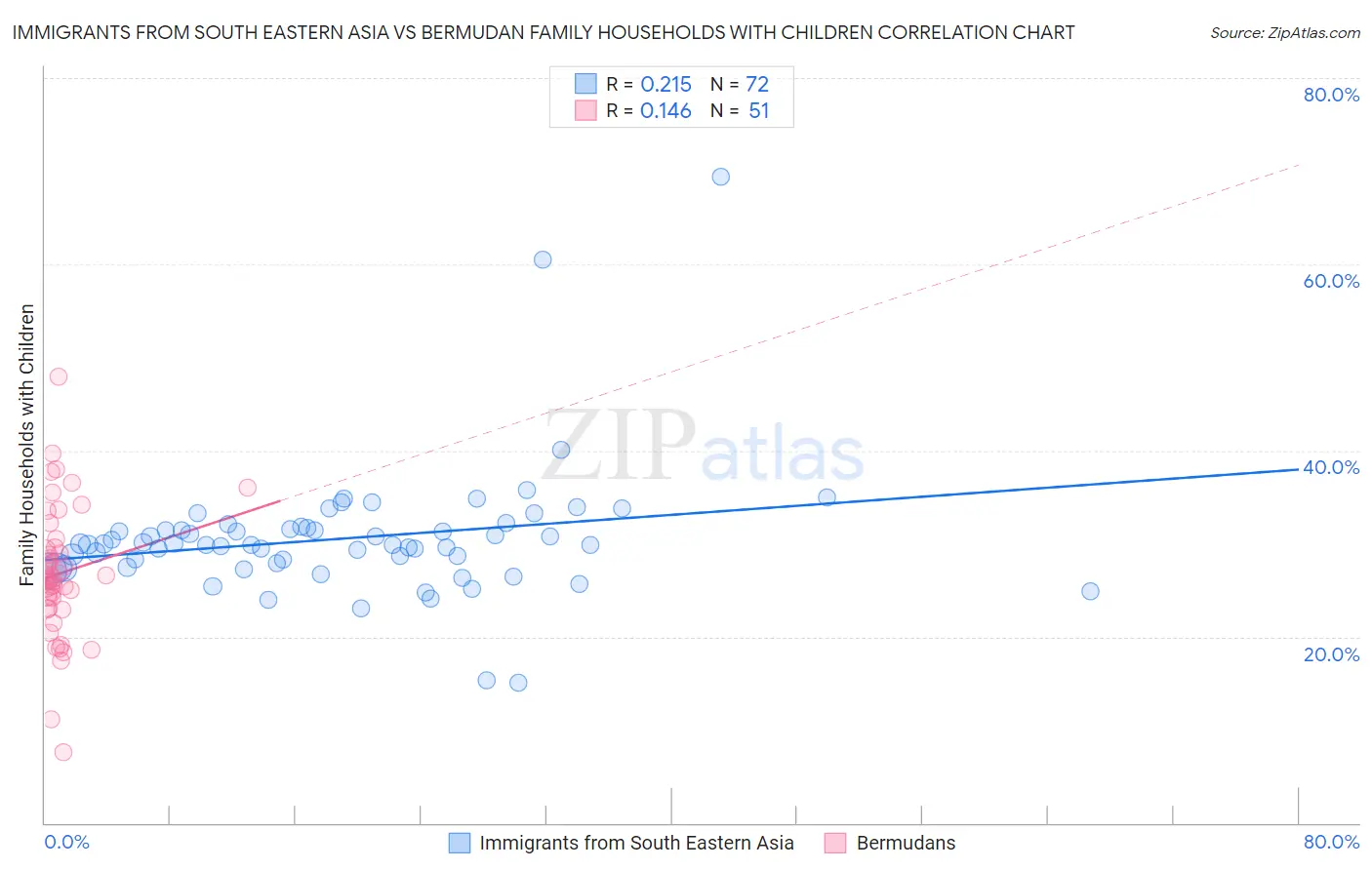 Immigrants from South Eastern Asia vs Bermudan Family Households with Children