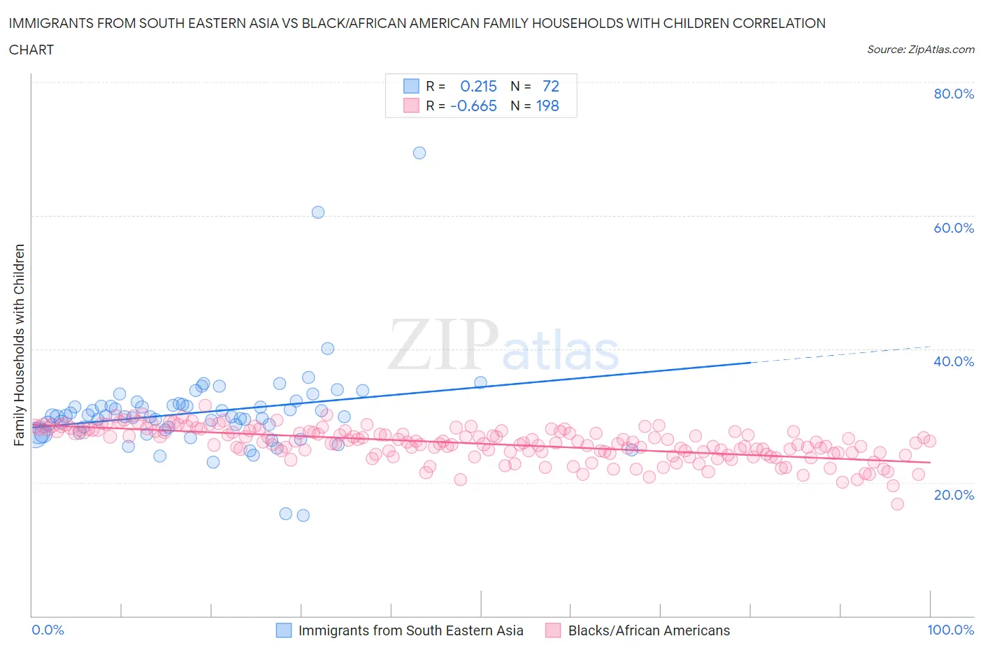Immigrants from South Eastern Asia vs Black/African American Family Households with Children
