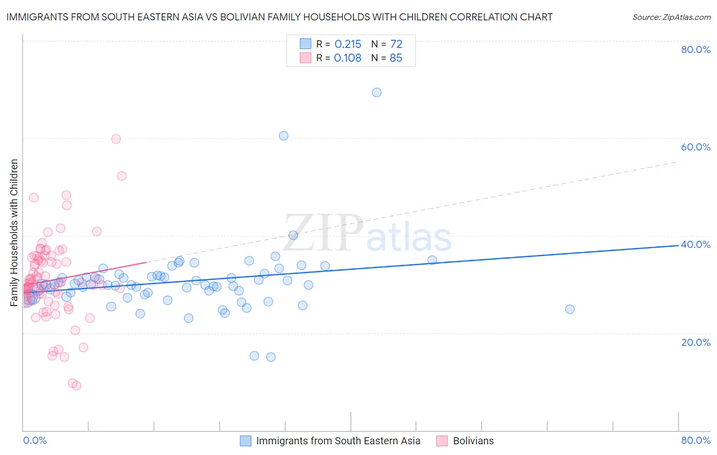 Immigrants from South Eastern Asia vs Bolivian Family Households with Children