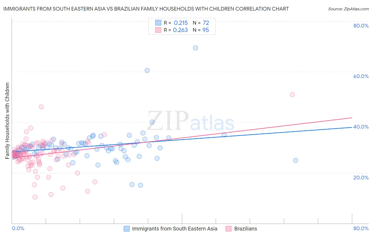 Immigrants from South Eastern Asia vs Brazilian Family Households with Children