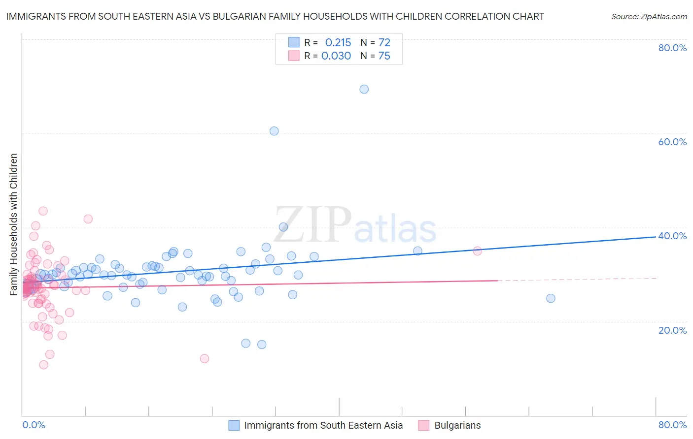 Immigrants from South Eastern Asia vs Bulgarian Family Households with Children