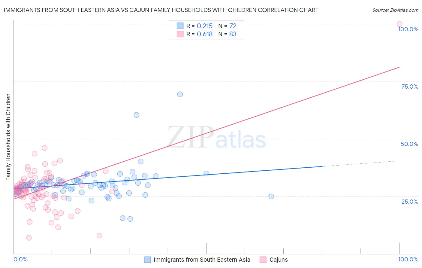 Immigrants from South Eastern Asia vs Cajun Family Households with Children