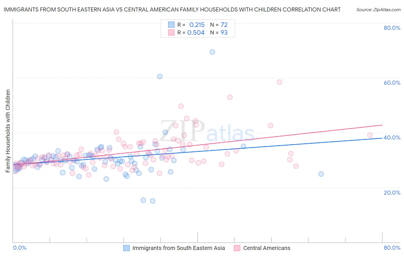 Immigrants from South Eastern Asia vs Central American Family Households with Children