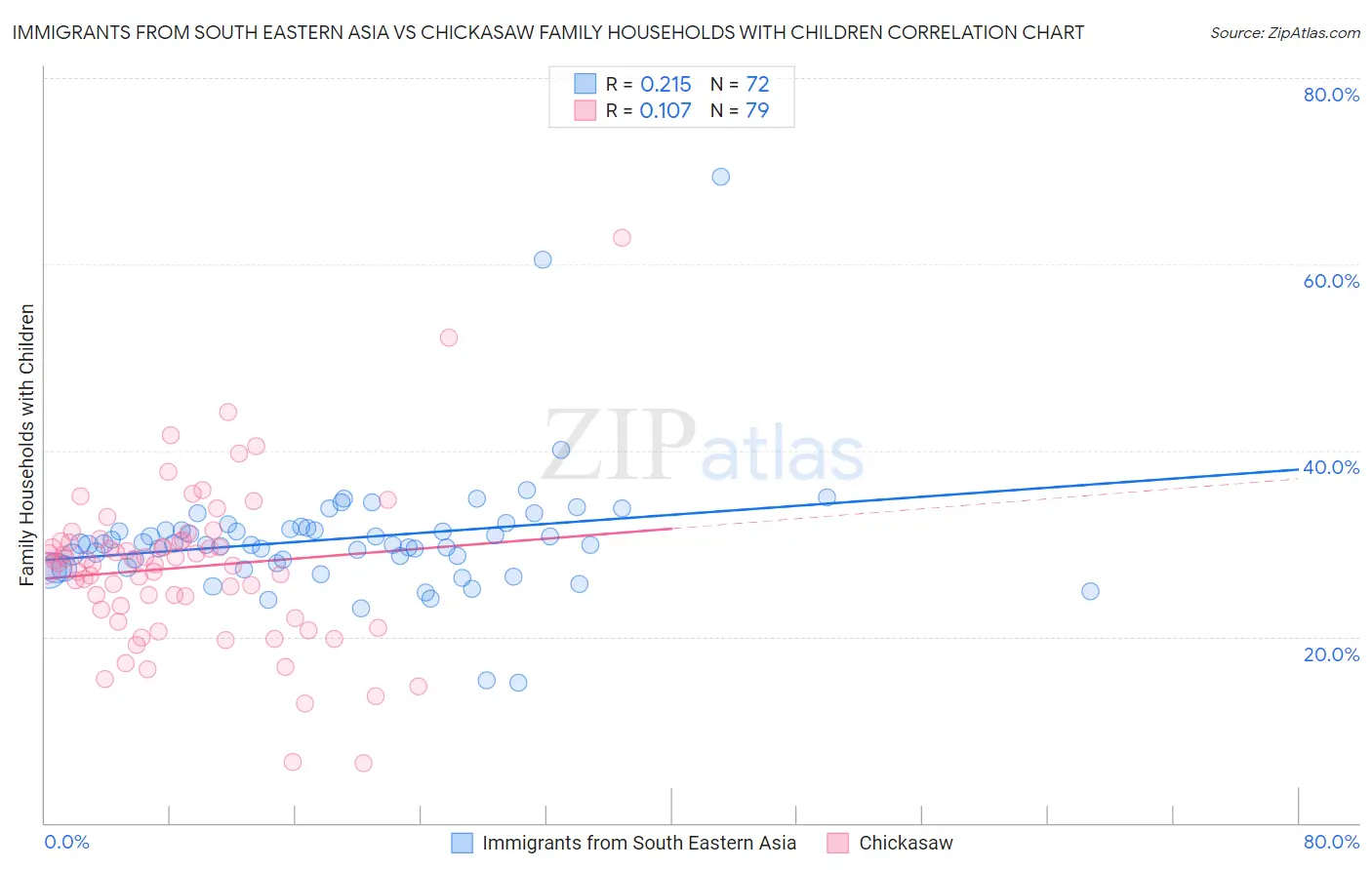 Immigrants from South Eastern Asia vs Chickasaw Family Households with Children
