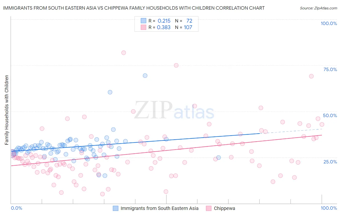 Immigrants from South Eastern Asia vs Chippewa Family Households with Children