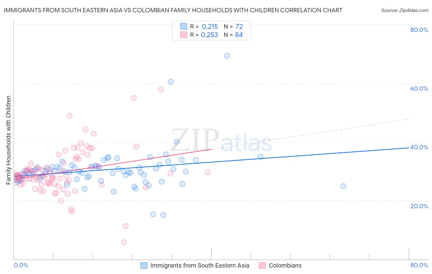 Immigrants from South Eastern Asia vs Colombian Family Households with Children