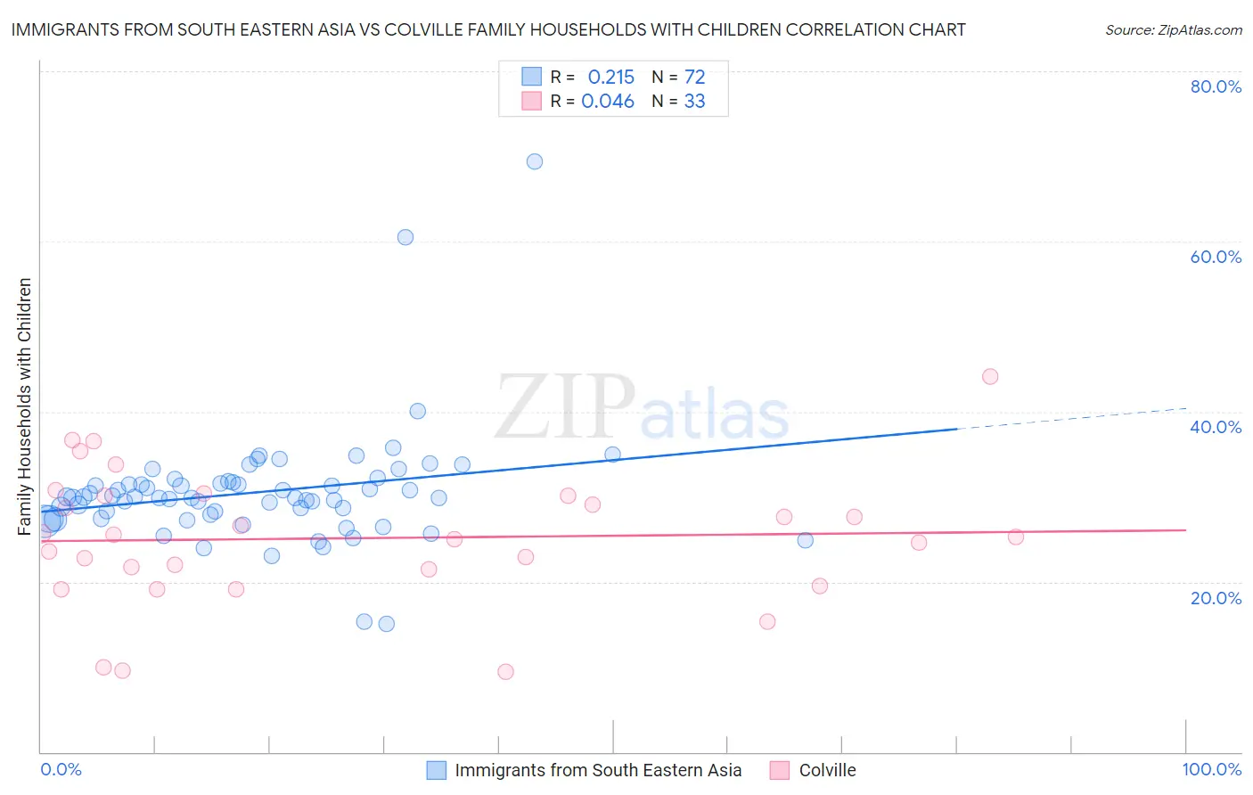 Immigrants from South Eastern Asia vs Colville Family Households with Children