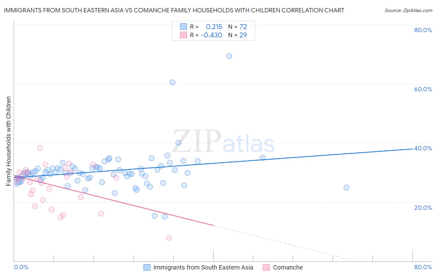 Immigrants from South Eastern Asia vs Comanche Family Households with Children