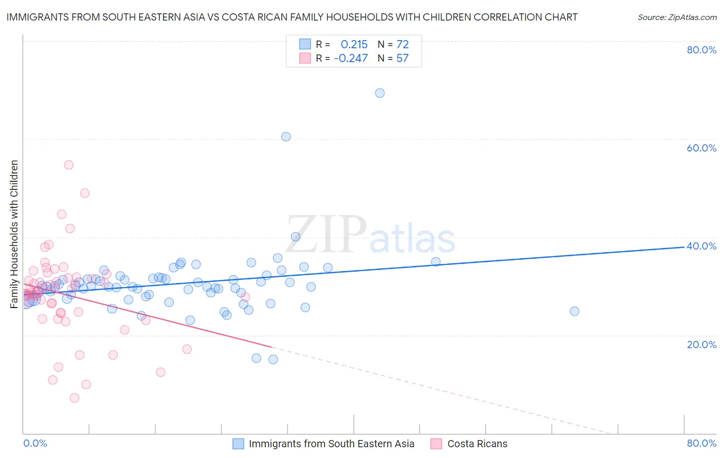 Immigrants from South Eastern Asia vs Costa Rican Family Households with Children