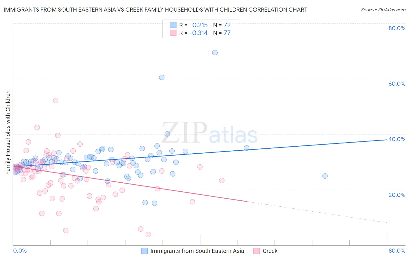 Immigrants from South Eastern Asia vs Creek Family Households with Children