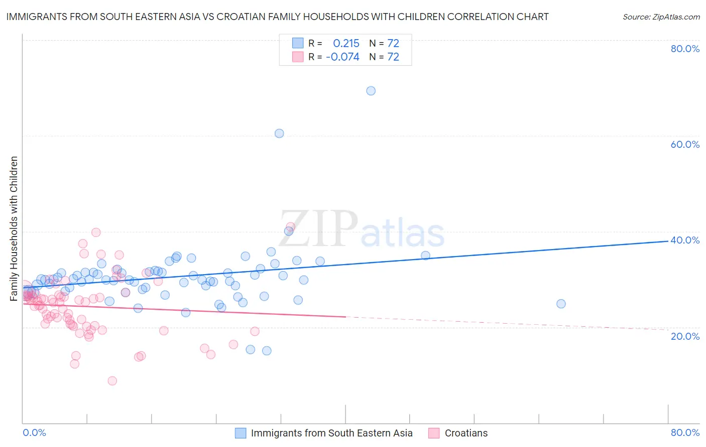 Immigrants from South Eastern Asia vs Croatian Family Households with Children