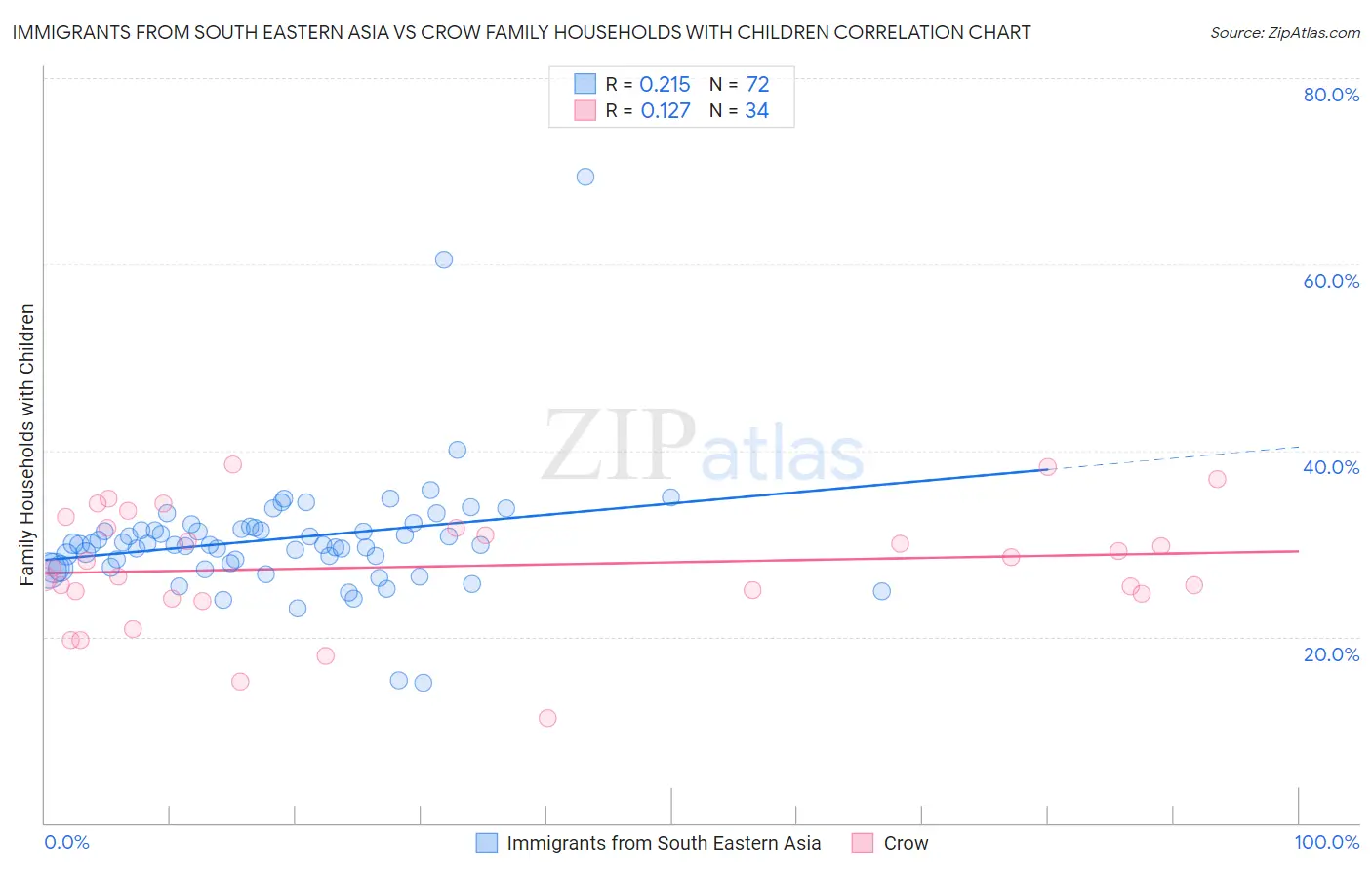 Immigrants from South Eastern Asia vs Crow Family Households with Children