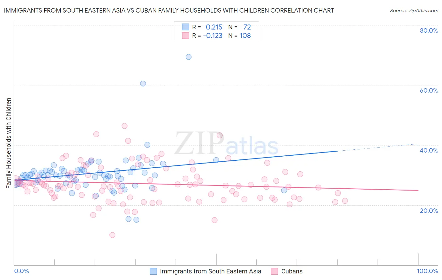 Immigrants from South Eastern Asia vs Cuban Family Households with Children