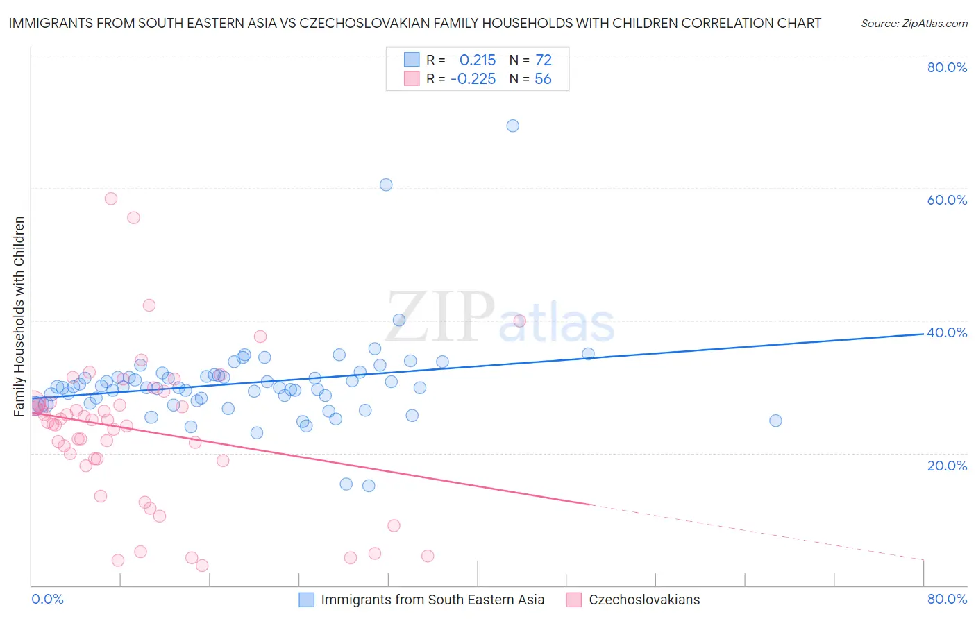Immigrants from South Eastern Asia vs Czechoslovakian Family Households with Children
